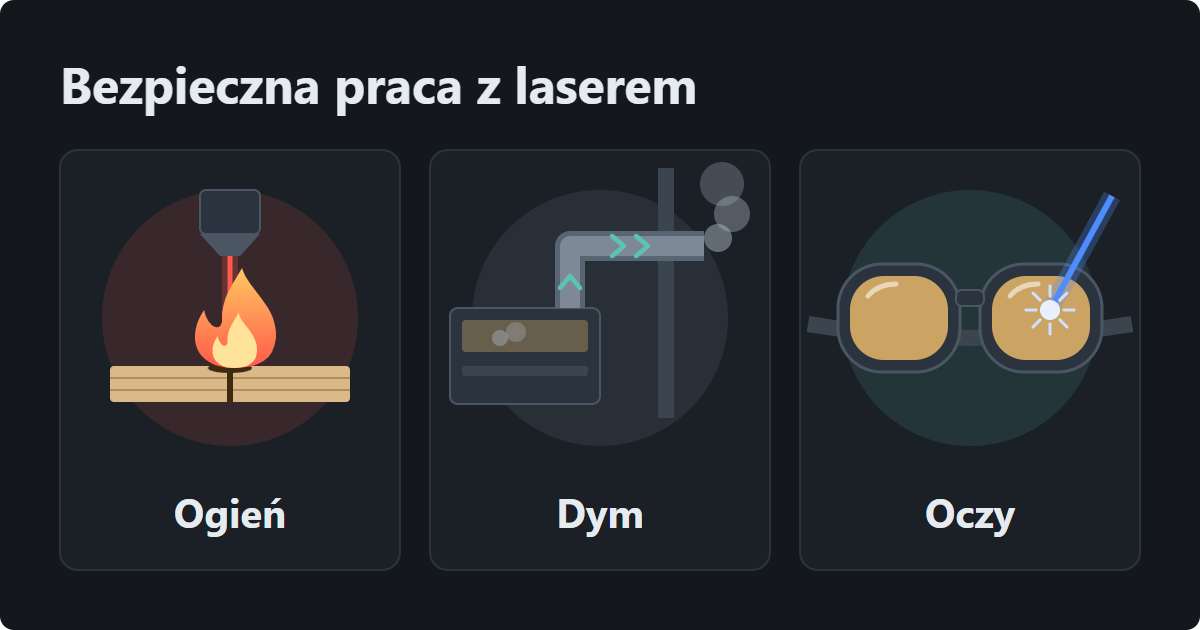 Trzy zagrożenia przy pracy z laserem: płomień w miejscu cięcia sklejki, dym wyprowadzany przewodem przez ścianę i okulary ochronne zatrzymujące niebieską wiązkę