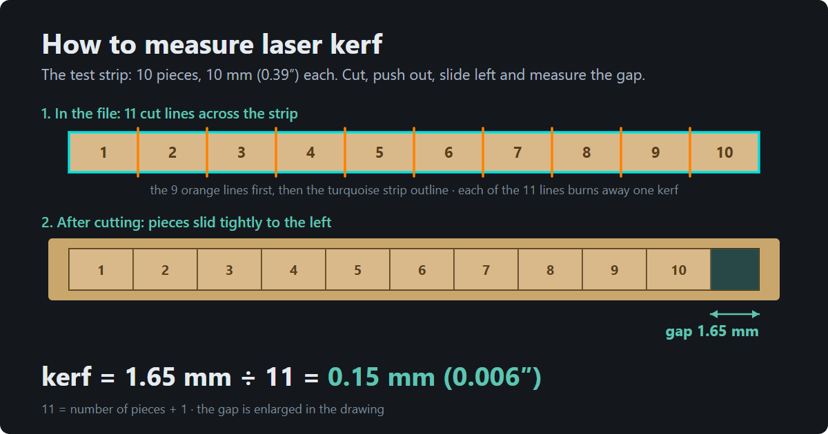 Kerf test strip: in the file 10 pieces of 10 mm, 9 orange lines between the pieces and a turquoise strip outline, 11 cut lines across in total; after cutting the pieces slid to the left leaving a 1.65 mm gap on the right; result kerf = 1.65 mm ÷ 11 = 0.15 mm