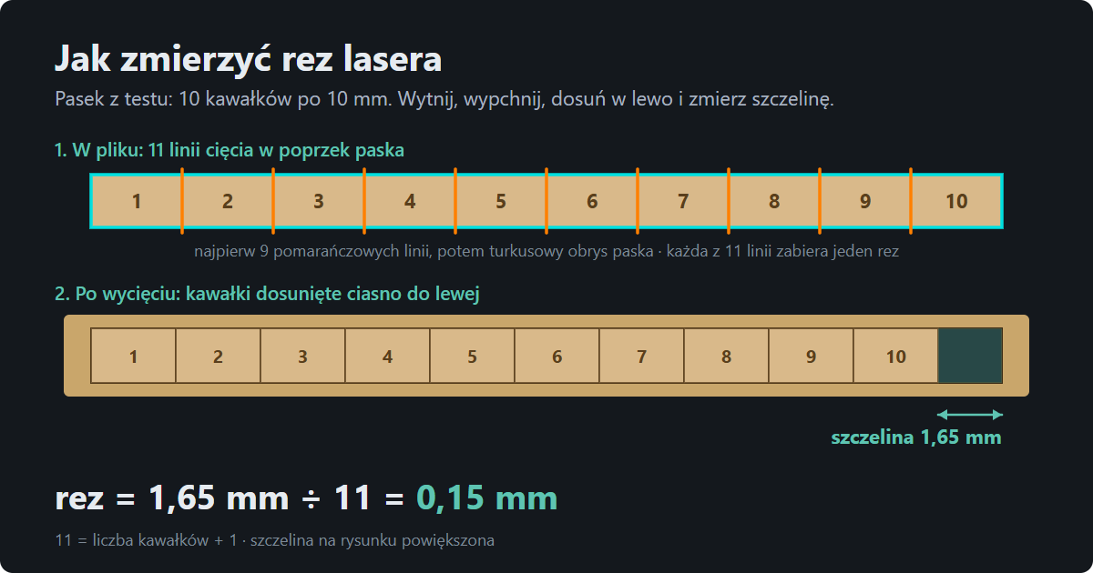 Pasek testu rezu: w pliku 10 kawałków po 10 mm, 9 pomarańczowych linii między kawałkami i turkusowy obrys paska, razem 11 linii cięcia w poprzek; po wycięciu kawałki dosunięte do lewej, z prawej szczelina 1,65 mm; wynik rez = 1,65 mm ÷ 11 = 0,15 mm