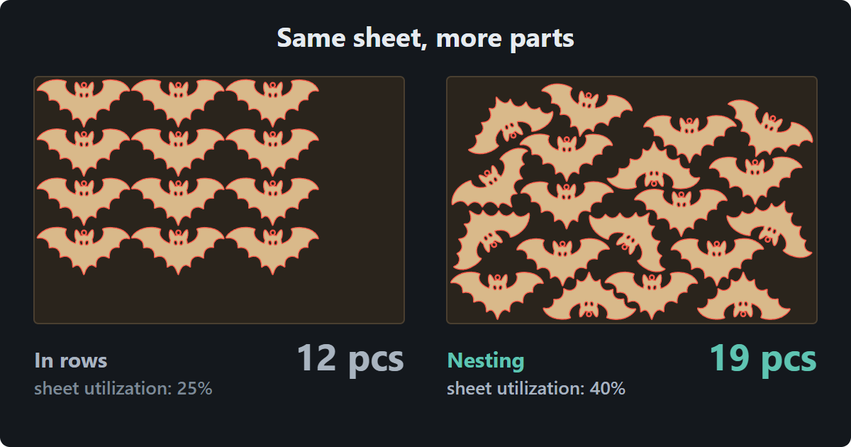 Two 600 × 400 mm plywood sheets of bat cutouts: on the left 12 parts in neat rows at 25 percent sheet utilization, on the right 19 parts rotated and tucked wing into wing at 40 percent