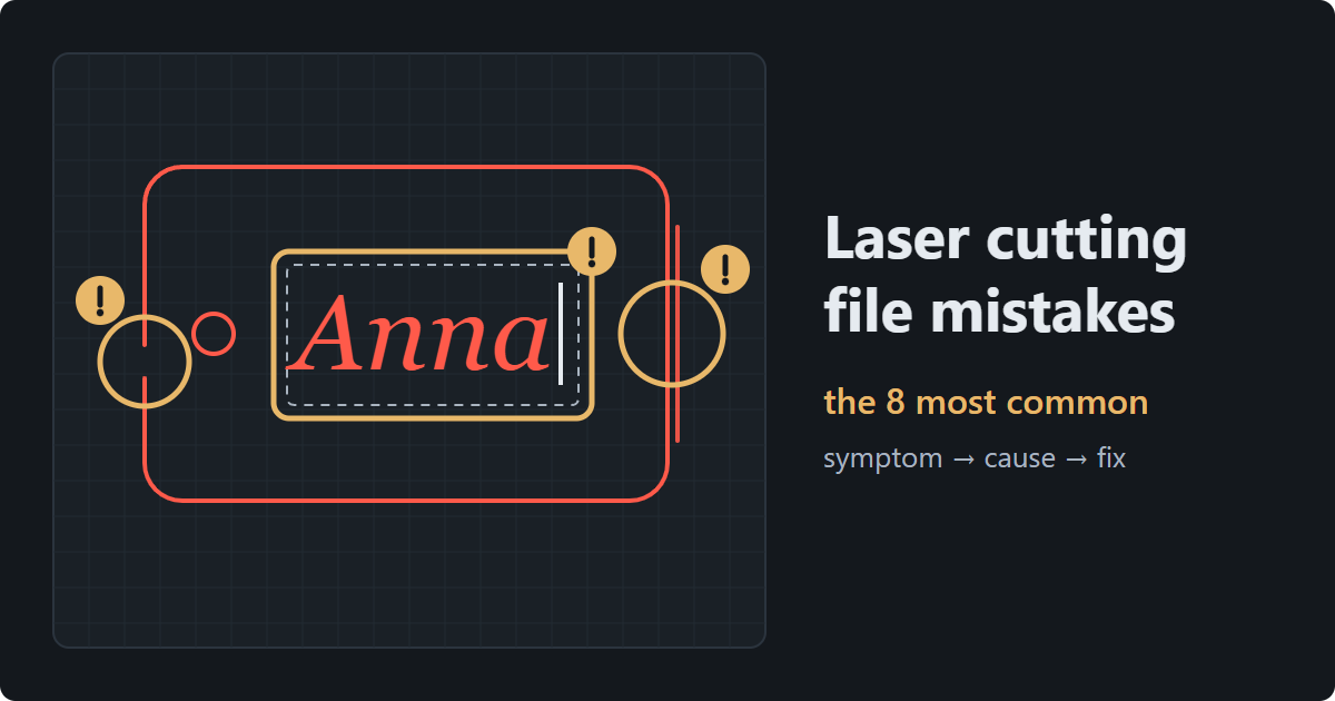 Laser cutting file preview: a tag with a gap in its outline, a double line on the right side and the name “Anna” typed as live text with a cursor; each mistake is marked with a yellow exclamation badge