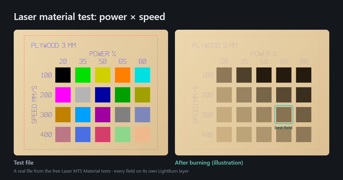Power × speed grid: the test file and an illustration of the burned result